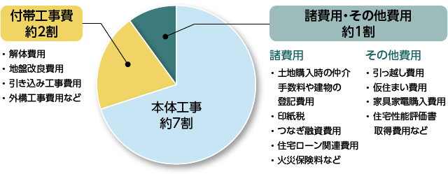 注文住宅を建てるには建物や土地代金以外に何が必要