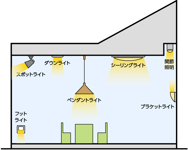 照明器具の種類