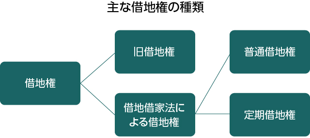 注文住宅の土地探し：主な借地権の種類