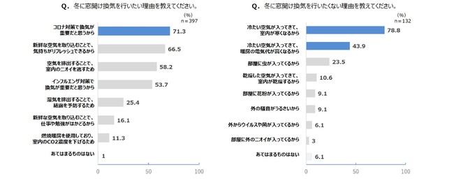 ダイキン工業株式会社　コロナ禍における「換気に対する意識調査」