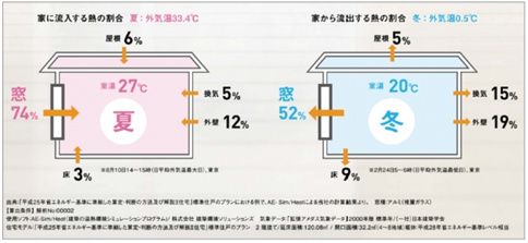 YKK AP株式会社　窓の断熱性能