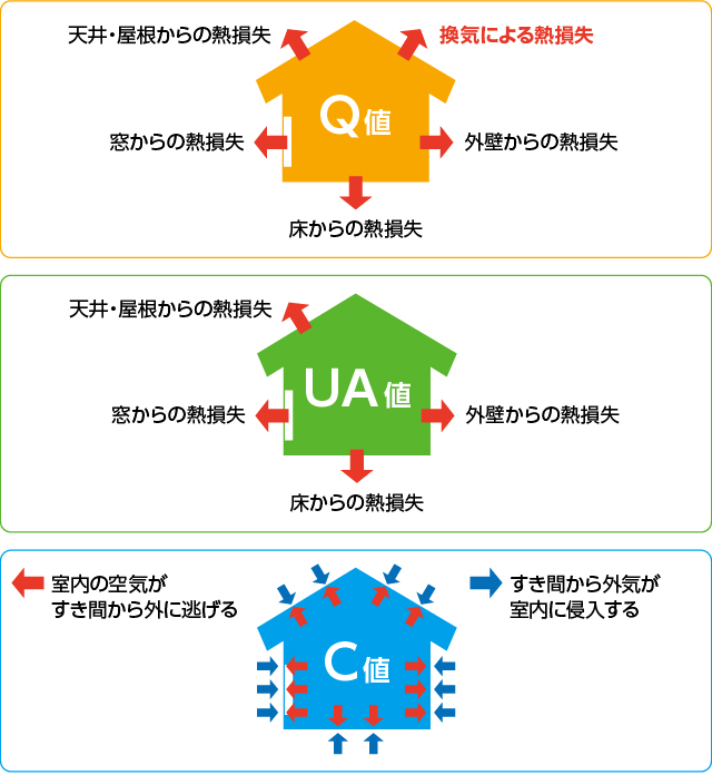 高気密・高断熱をあらわす住宅性能数値「Q値」「UA値」「C値」