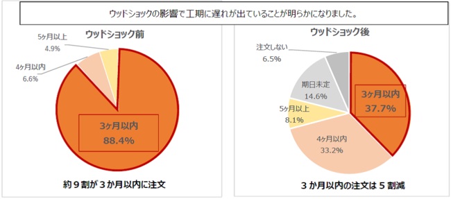 ウッドショックの影響で 5 割を超える新築⼯事が遅延