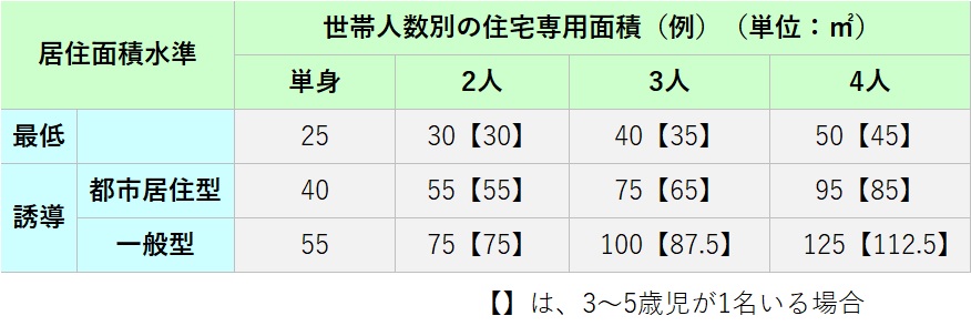 世帯人数別の面積例