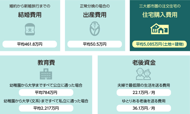 「人生の三大資金」をはじめ、生きていく上で必要となる主なお金は？