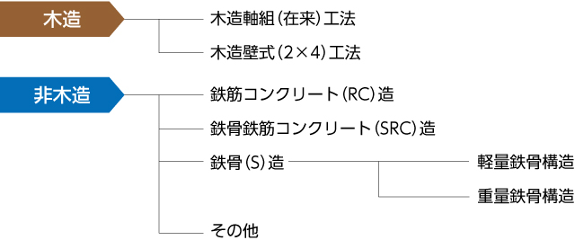 マンションの構造と一戸建ての構造の違い