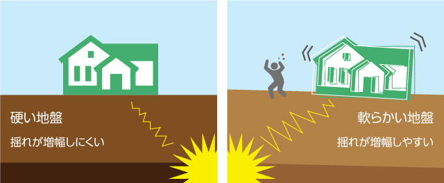 左：地震の揺れに強い地盤／右：地震の揺れに弱い地盤