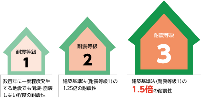 耐震等級1・耐震等級２・耐震等級３の違い