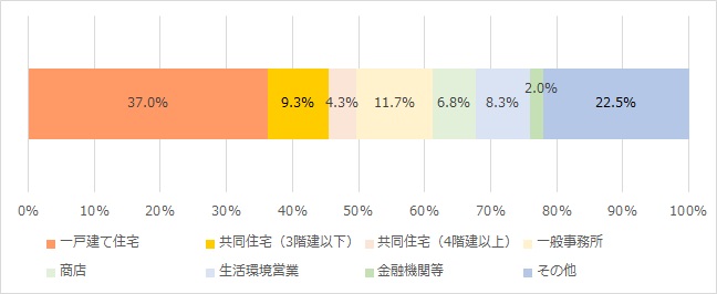 侵入窃盗の発生場所別認知件数（2021年度）