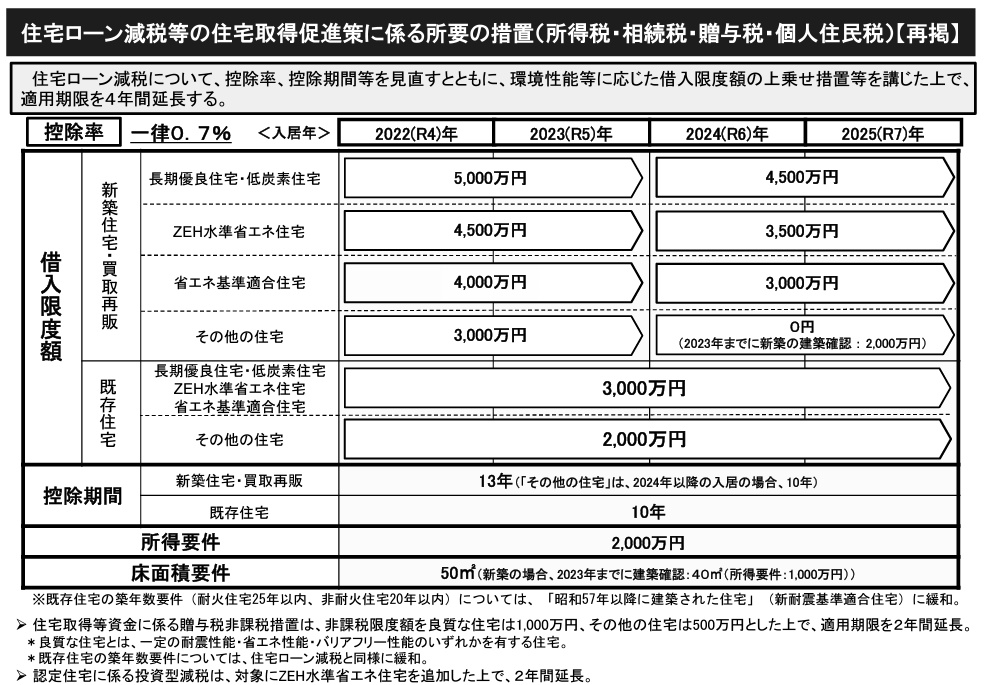 住宅ローン控除の利用で、どのくらいの税金が控除される？