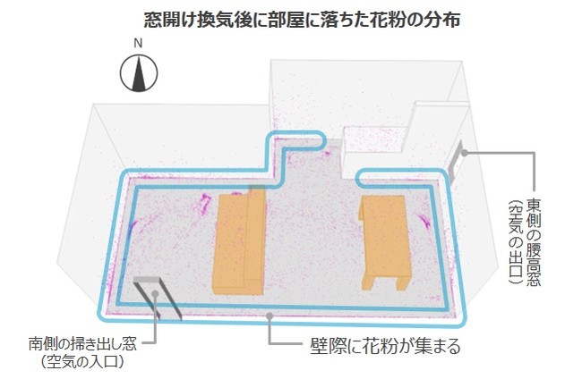 窓開け換気後に部屋に落ちた花粉の分布