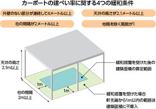 カーポートの建ぺい率