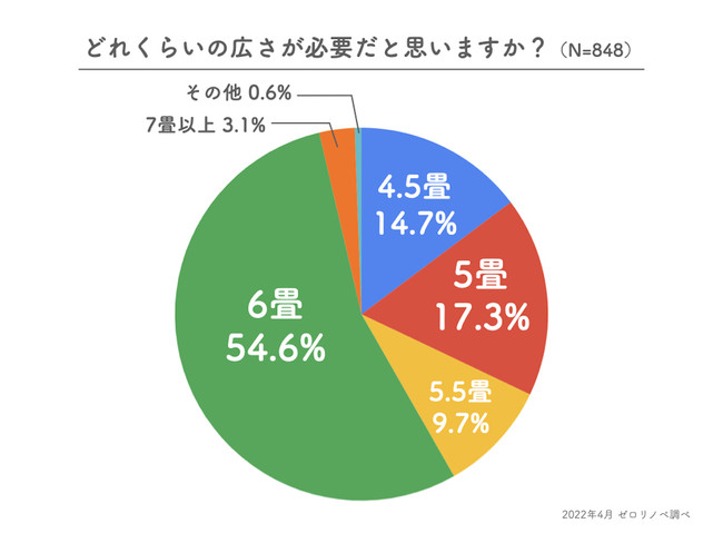 子ども部屋に必要な広さー子ども部屋に関するアンケート調査