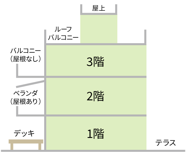 屋上とは？ テラスやベランダ、バルコニーとの違いは？