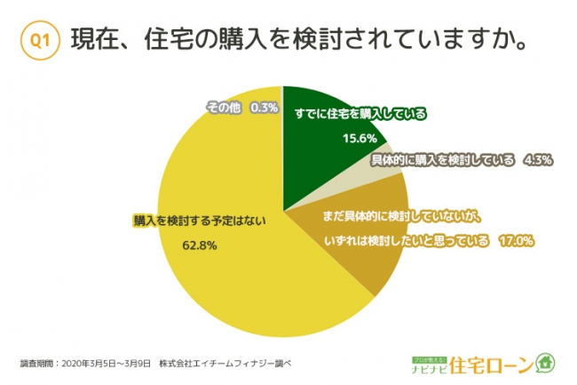 独身者の約4割が、住宅購入を検討している？