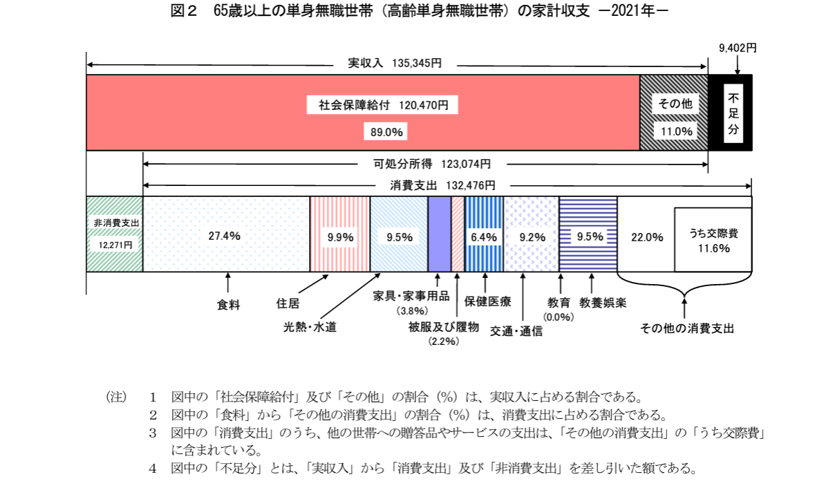 老後の住居費をシミュレーションする