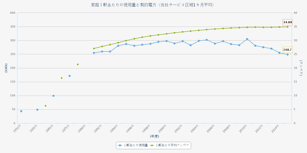 家庭１軒あたりの使用量と契約電力（1ヶ月平均）