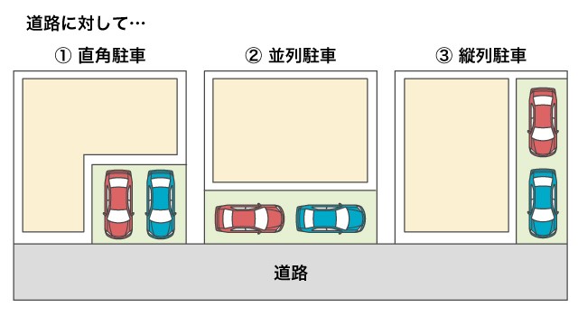 一戸建ての駐車場新設時に考えたい、車の主な停め方による駐車場のプランニング