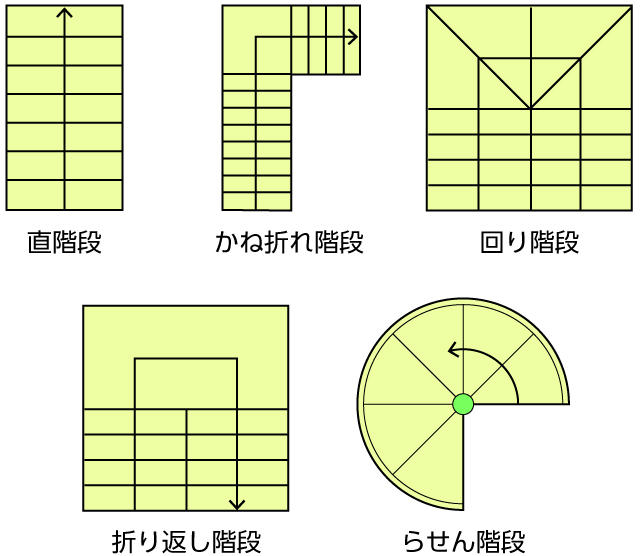 新築一戸建ての階段―形状の種類