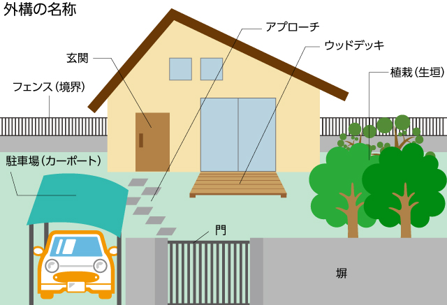 新築一戸建ての門扉とは？