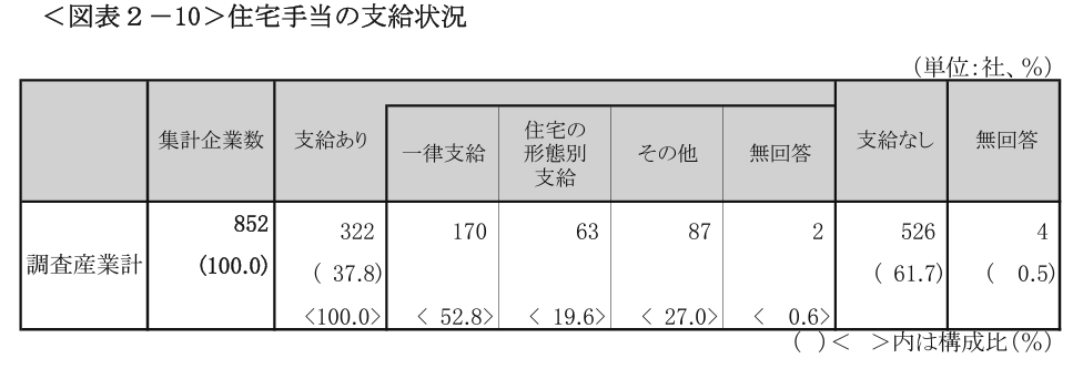 住宅手当の支給状況