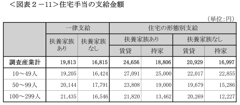 住宅手当の支給金額