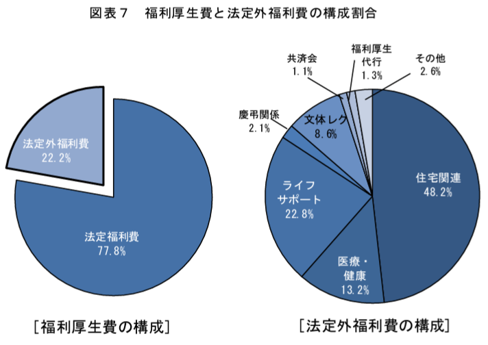 福利厚生費と法定外福利費の構成割合