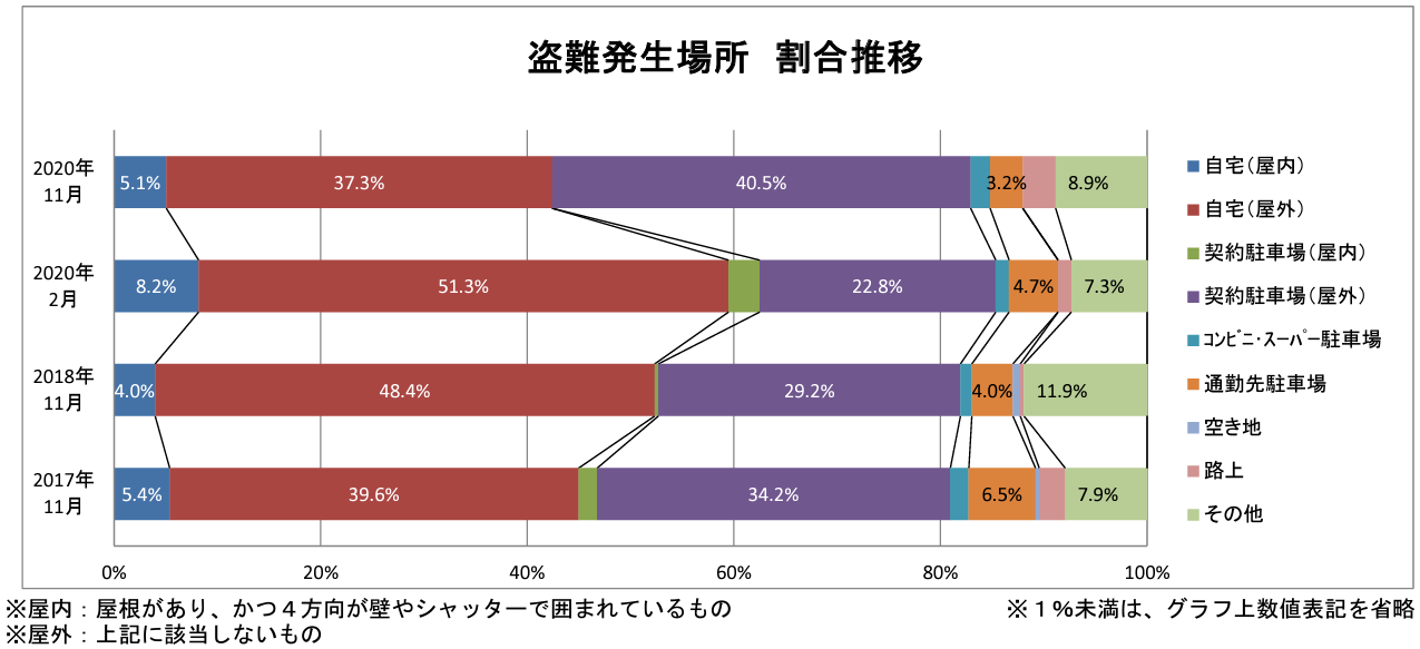 インナーガレージのメリット4―セキュリティ対策になる