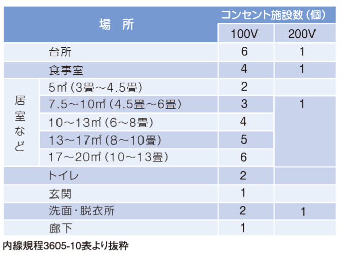 新築時のコンセント設置の注意点1―適切な設置数を検討する