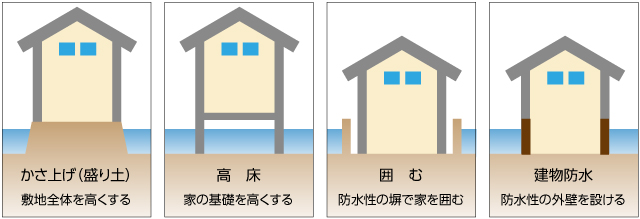 床上浸水を防ぐ家づくり