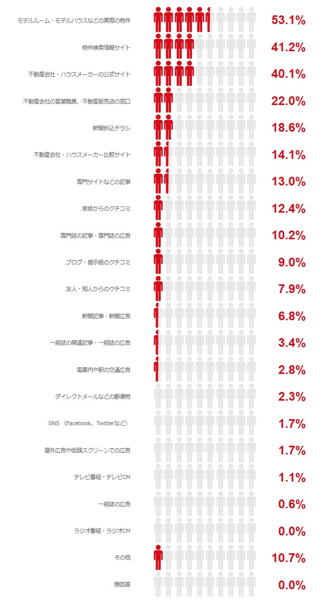 マイホーム購入に役立った情報収集先