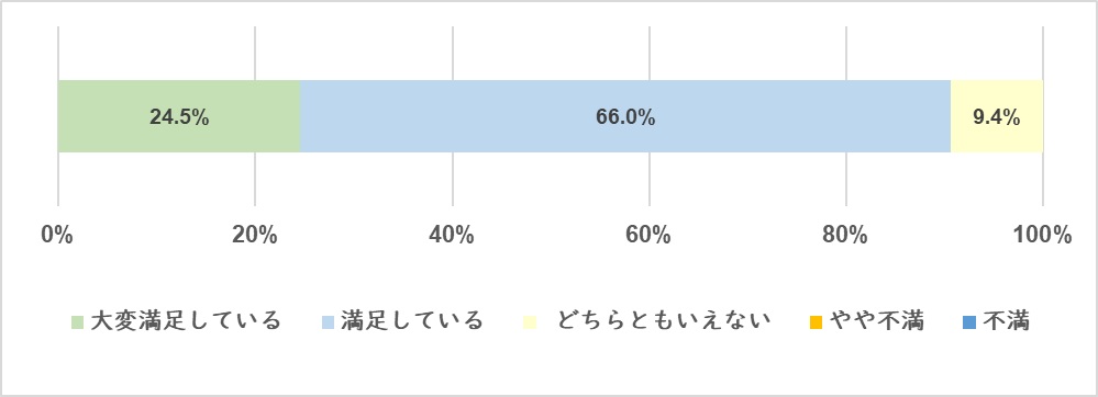 購入した注文住宅の満足度