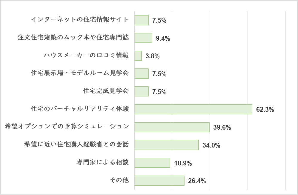 注文住宅購入時にあったらよかったサービス