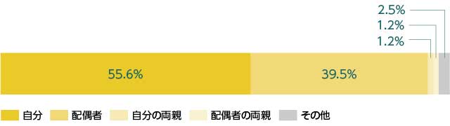 マイホーム購入を言い出した人の割合