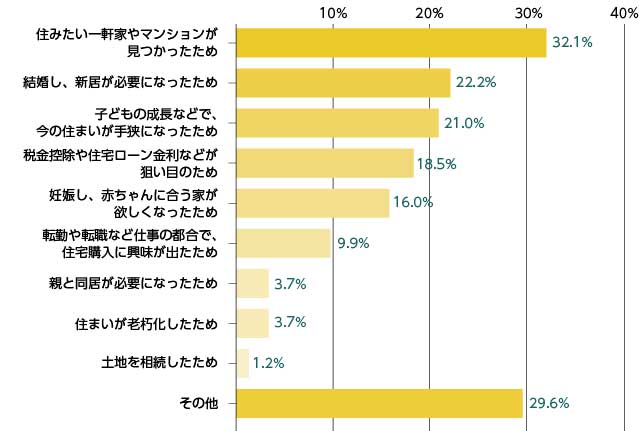 マイホーム購入の理由