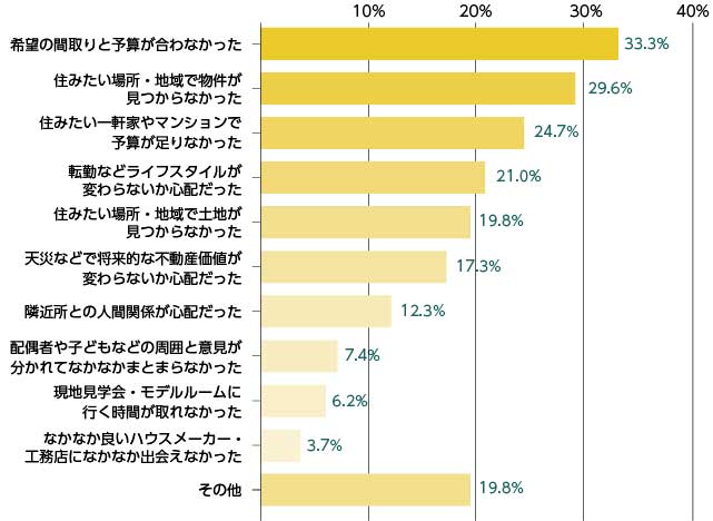 マイホーム購入時に悩んだこと