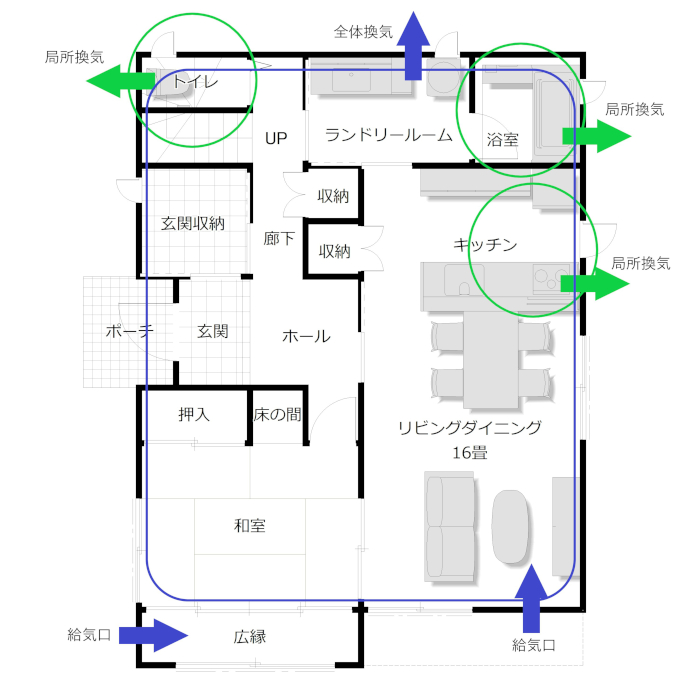 お家の換気方法は全体換気と局所換気の2種類