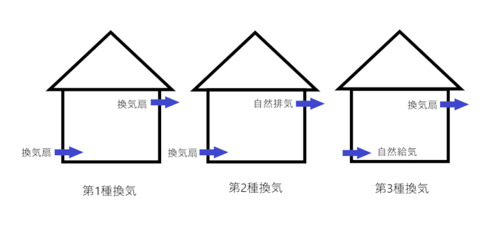 24時間換気システムは全部で3種類