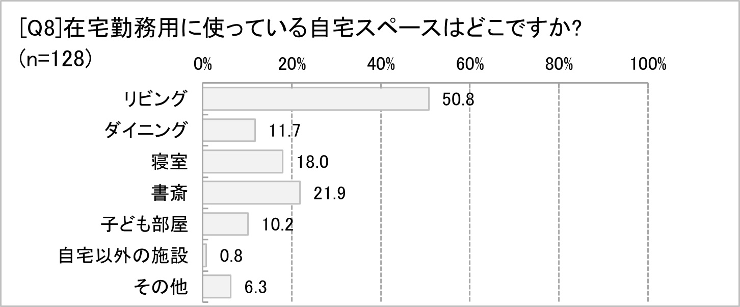 自宅テレワーク・在宅勤務時に使用する部屋