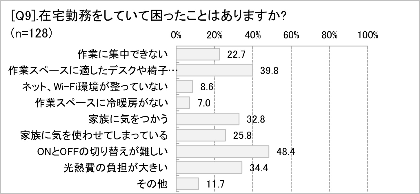 テレワーク・在宅勤務時に困ったこと