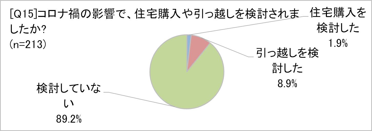 コロナ禍で住まいの変更を検討したかどうか