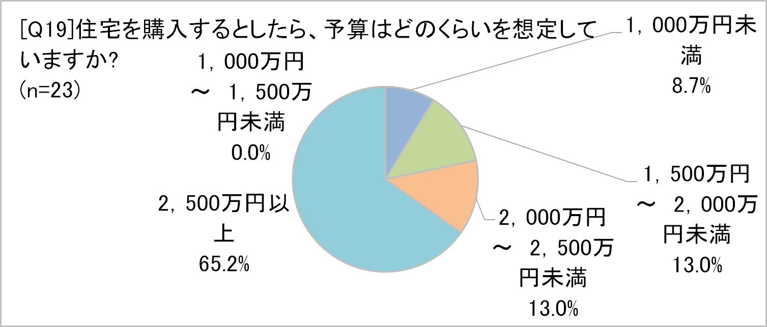 住宅を購入する場合の予算