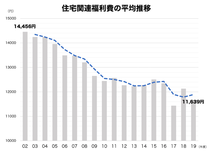 近年は減少傾向? 社宅や家賃補助のメリット&デメリット