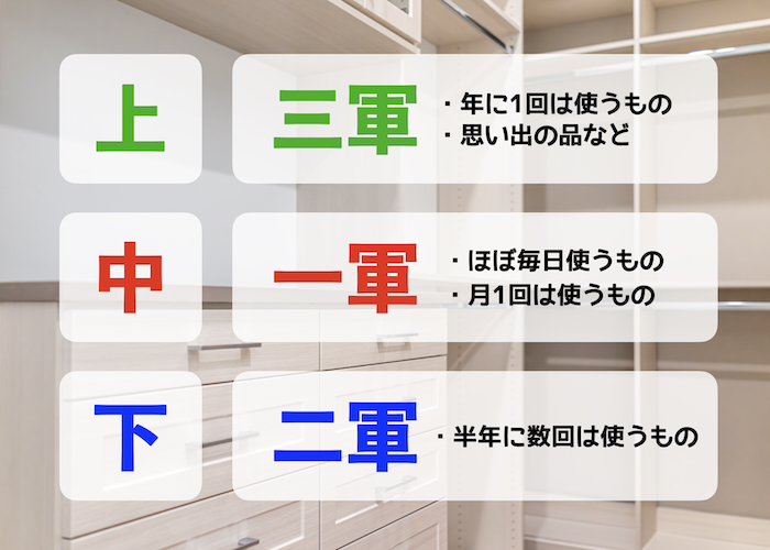 使用頻度に応じて上・中・下に分ける収納テクニック