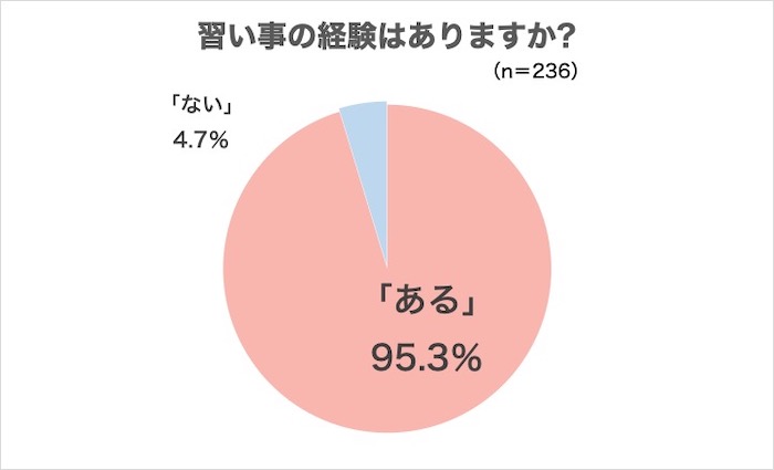 社会人の9割以上が習い事経験者