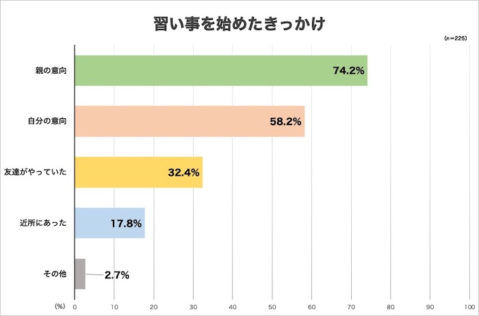 習い事を始めたきっかけは親or自分?