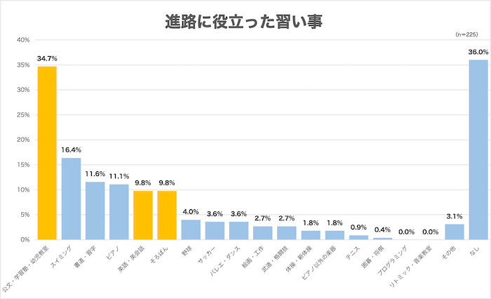 進路に役立った習い事 1位は「公文・学習塾・幼児教室」