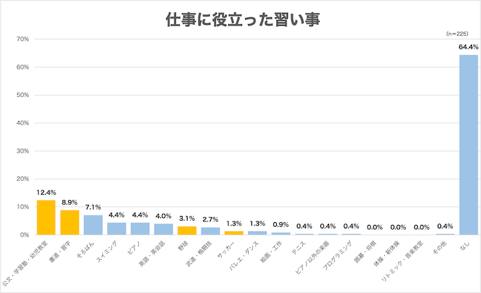 仕事に役立ったと思う習い事は?