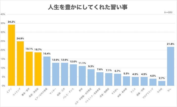 人生を豊かにしてくれた習い事 1位は「ピアノ」