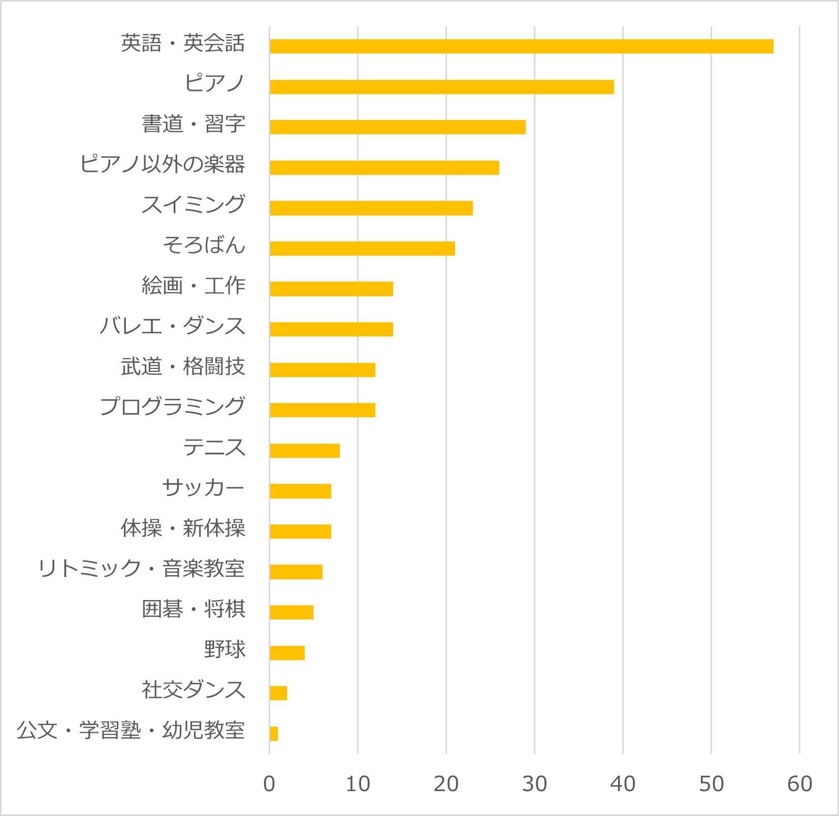 やっておきたかった習い事 1位は「英語・英会話」